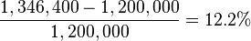 \frac{1,346,400 - 1,200,000}{1,200,000} = 12.2\%