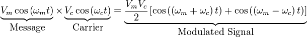 
  \underbrace{V_m \cos \left( \omega_m t \right)}_{\mbox{Message}} \times 
  \underbrace{V_c \cos \left( \omega_c t \right)}_{\mbox{Carrier}} = 
  \underbrace{\frac{V_m V_c}{2} \left[ 
    \cos\left(\left( \omega_m + \omega_c \right)t\right) +
    \cos\left(\left( \omega_m - \omega_c \right)t\right)
  \right]}_{\mbox{Modulated Signal}}
