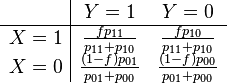 \begin{array}{c|cc}
& Y = 1 & Y = 0 \\
\hline
X = 1 & \frac{fp_{11}}{p_{11}+p_{10}} & \frac{fp_{10}}{p_{11}+p_{10}} \\
X = 0 & \frac{(1-f)p_{01}}{p_{01}+p_{00}} & \frac{(1-f)p_{00}}{p_{01}+p_{00}}
\end{array}
