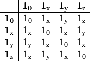 
\begin{array}{c|cccc}
     & \mathbf{1_0} & \mathbf{1_\text{x}} & \mathbf{1_\text{y}} & \mathbf{1_\text{z}} \\
     \hline
     \mathbf{1_0}        &  1_0        & 1_\text{x} & 1_\text{y} & 1_\text{z} \\
     \mathbf{1_\text{x}} &  1_\text{x} & 1_0        & 1_\text{z} & 1_\text{y} \\
     \mathbf{1_\text{y}} &  1_\text{y} & 1_\text{z} & 1_0        & 1_\text{x} \\
     \mathbf{1_\text{z}} &  1_\text{z} & 1_\text{y} & 1_\text{x} & 1_0
\end{array}
