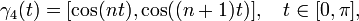 \gamma_4(t)=[\cos(nt),\cos((n+1)t)],\quad t\in [0,\pi],