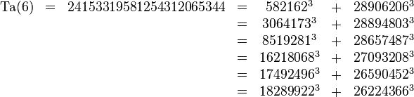 \begin{matrix}\operatorname{Ta}(6)&=&24153319581254312065344&=&582162^3 &+& 28906206^3 \\&&&=&3064173^3 &+& 28894803^3 \\&&&=&8519281^3 &+& 28657487^3 \\&&&=&16218068^3 &+& 27093208^3 \\&&&=&17492496^3 &+& 26590452^3 \\&&&=&18289922^3 &+& 26224366^3\end{matrix}