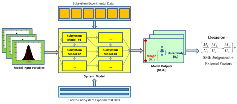 General Overview of QMU Process.