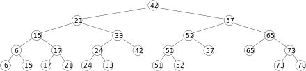 An example of a 1-dimensional range tree.