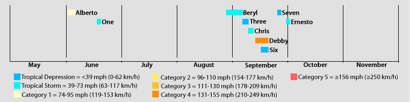 1982 ATL Timeline.png