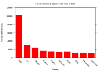 H-1B issued by nation in 2005