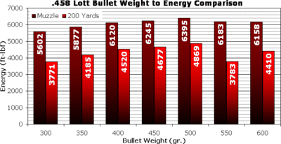 458 Lott bullet energy levels