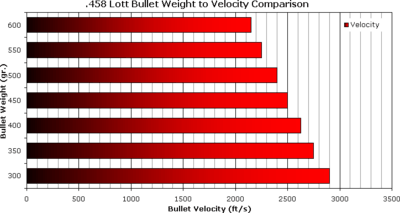 458 Lott bullet velocity