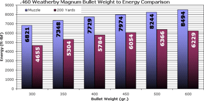 460 Weatherby Magnum bullet energy levels