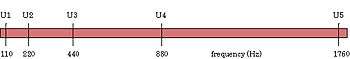 Four different octaves shown on a linear scale.