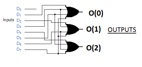 The image represent a 8:3 encoder.