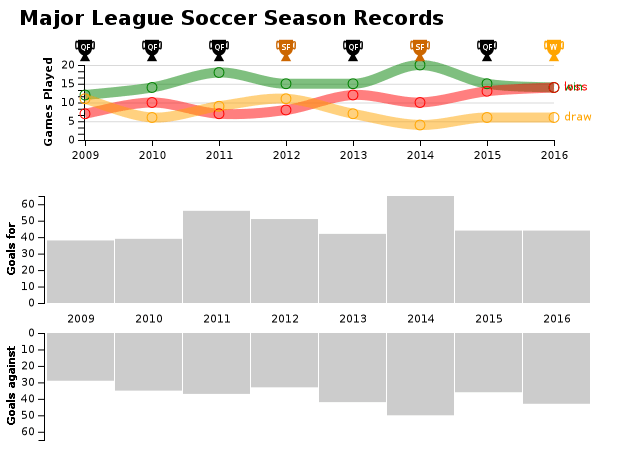 Major League Soccer Season Records