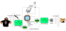 Analog to Digital to Analog conversion