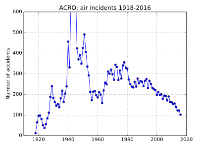 Air accident incidents recorded by ACRO 1918–2016