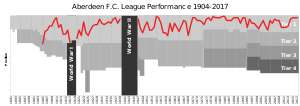 Chart of yearly table positions