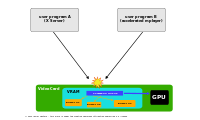 Access to video card without DRM