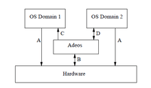 Adeos architecture.