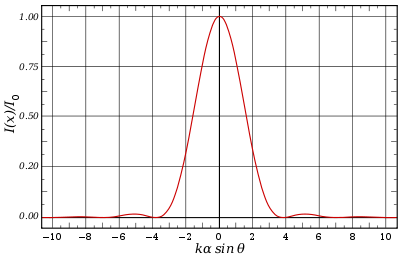 Airy function