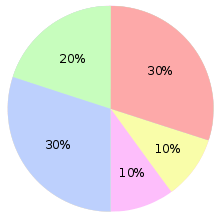 A pie chart showing 2005 population distribution in the parish of Aldermaston