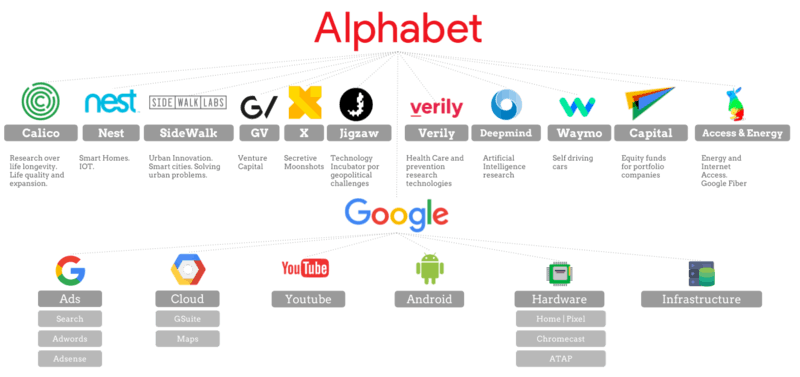 Alphabet Inc Organizational Chart