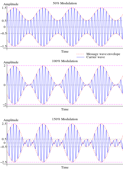 Graphs illustrating how signal intelligibility increases with modulation index, but only up to 100% using standard AM.