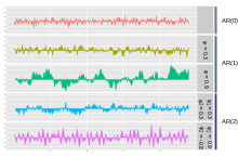 "Figure has 5 plots of AR processes. AR(0) and AR(0.3) are white noise or look like white noise. AR(0.9) has some large scale oscillating structure."