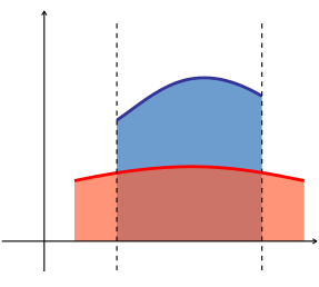 A diagram showing the area between two functions