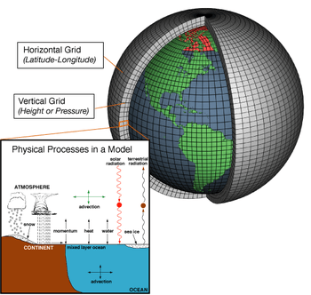 A grid for a numerical weather model is shown. The grid divides the surface of the Earth along meridians and parallels, and simulates the thickness of the atmosphere by stacking grid cells away from the Earth's center. An inset shows the different physical processes analyzed in each grid cell, such as advection, precipitation, solar radiation, and terrestrial radiative cooling.