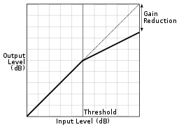 Downward compression diagram