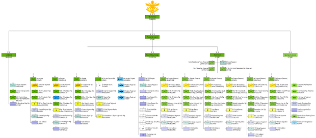 Organisation chart depicting the Australian Army's structure using military unit symbols and the names of the units