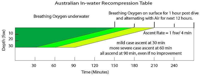 Graphic format of Royal Australian Navy in-water recompression table showing time at depth and the breathing gases to be used during each interval, and descent and ascent rates.