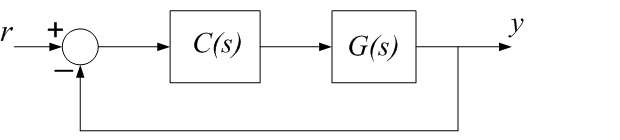 A basic closed loop control System, using unity negative feedback. C(s) and G(s) denote compensator and plant transfer functions, respectively.