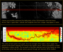 Innovative Method Measures the Bathymetry �of Titan’s Lakes and Seas.