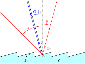 Diffraction at a blazed grating.  The general case is shown with red rays; the Littrow configuration is shown with blue rays