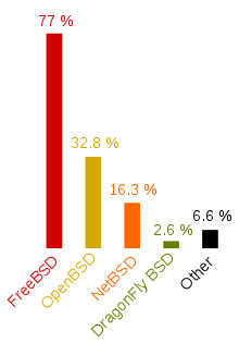 Colored bar chart of BSD distributions usage