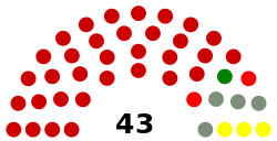 Composition of the Burundi Senate