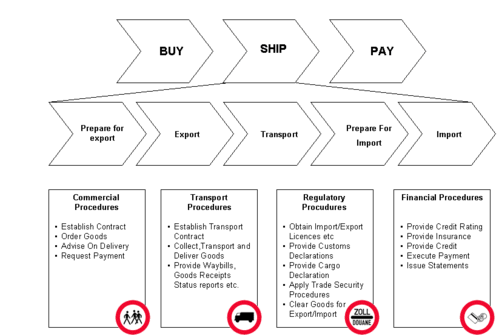  Buy Ship Pay model of the international supply chain