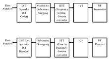 CI-OFDM Transmitter and Receiver