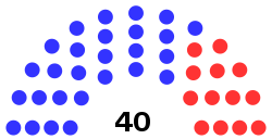 Composition of the California State Senate