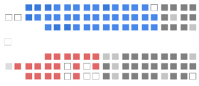 Current Structure of the Canadian Senate