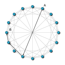 If two nodes are at a distance 11 apart along the ring (i.e., there are 10 nodes between them), it takes three hops to send a message from one to the other. The first hop covers a distance of 8 units, the second 2 units, and the final hop 1 unit.