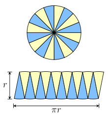 A circle divided into many sectors can be re-arranged roughly to form a parallelogram