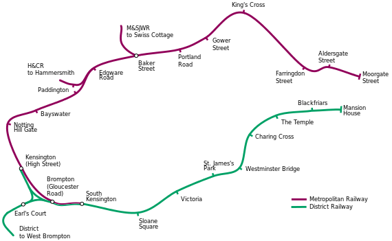 The railway line is in the shape of the letter C. The top of the C, between Kensington (High Street) in the west and Moorgate Street in the east, was run by the Metropolitan Railway, and the bottom of the C, between South Kensington and Mansion House, by the District. Between Kensington (High Street) and South Kensington the two railways overlap, the companies having their own track. Junctions with the Met are shown at Baker Street and east of Paddington and with the District near Earl's Court.