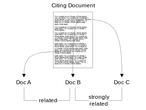 Documents B and C are cited in closer proximity to each other in the full-text of the citing document, when compared to document A. Hence, according to co-citation proximity analysis, documents B and C are more strongly related than documents A and B or A and C.