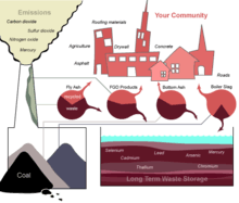 Diagram of the disposition of coal combustion wastes