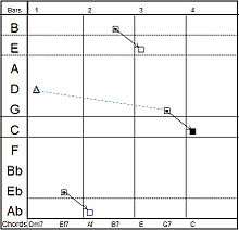 A SeeChord chart showing a Coltrane substitution.