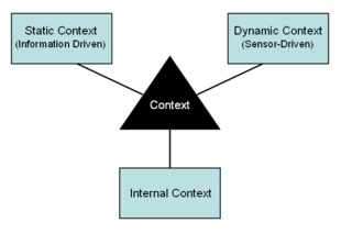 Contextual Awareness Diagram