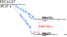 A graph showing the energetics of caesium-137 (nuclear spin: I=7/2+, half-life of about 30 years) decay. With a 94.6% probability, it decays by a 512 keV beta emission into barium-137m (I=11/2-, t=2.55min); this further decays by a 662 keV gamma emission with an 85.1% probability into barium-137 (I=3/2+). Alternatively, caesium-137 may decay directly into barium-137 by a 0.4% probability beta emission.