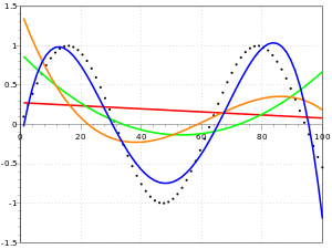 Polynomial curves fitting a sine function