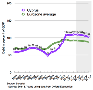 Cypriot debt compared to eurozone average